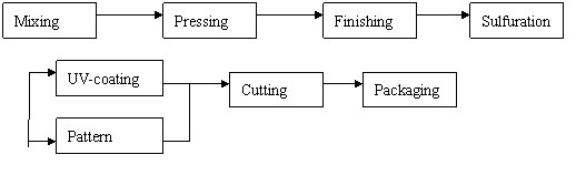 production-process