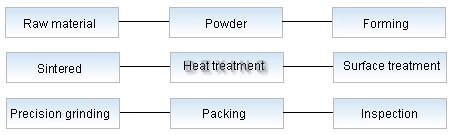 Process of sintered AINiCo magnets