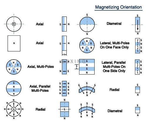 Magnetization Direction of Bonded magnets