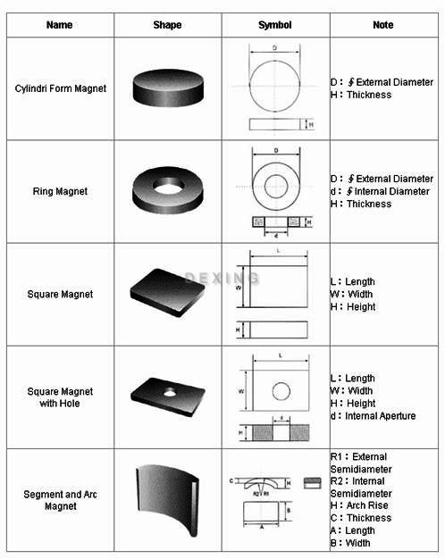 Shapes of NdFeB Magnets