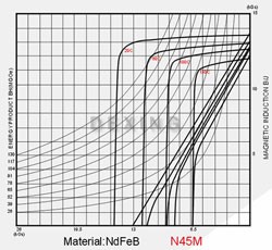 Demagnetization curves of sintered NdFeB magnets