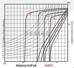 Demagnetization curves of sintered NdFeB magnets