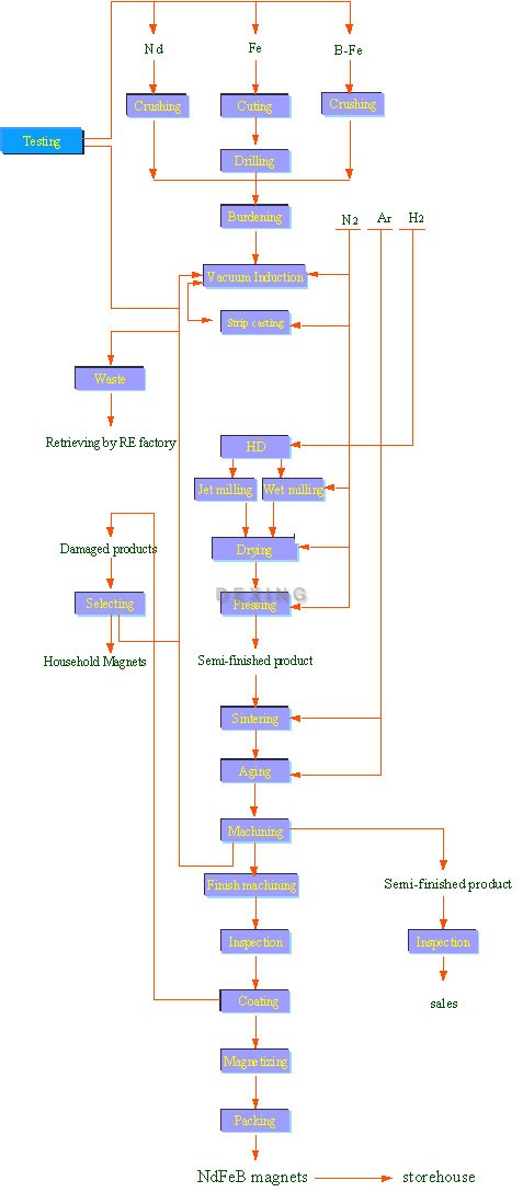 Flow Chart of Sintered NdFeB magnets